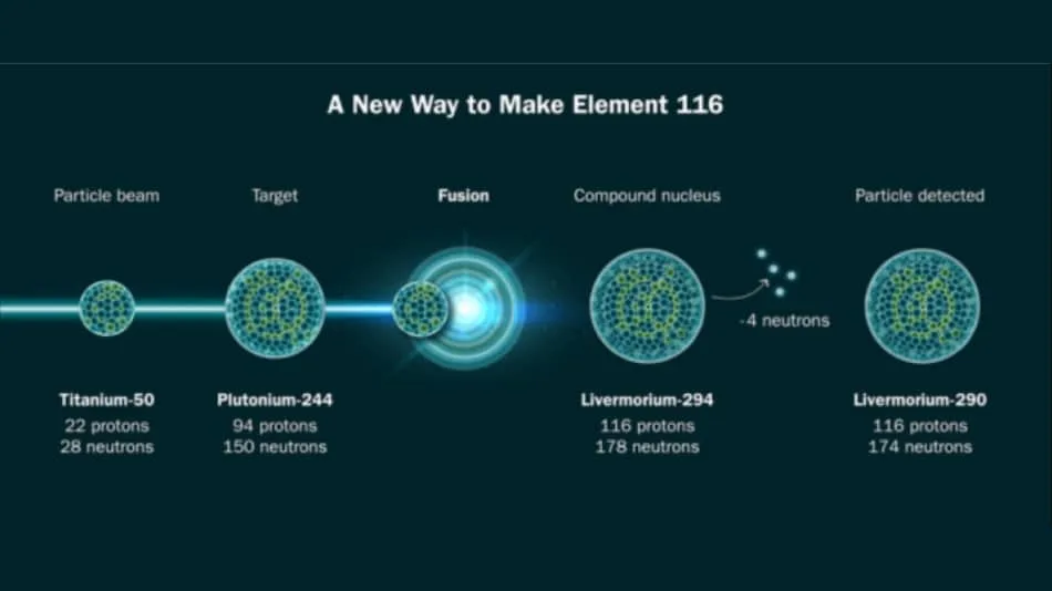 Scientists Take Major Step Toward Creating Heaviest Element Ever